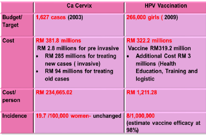 Hpv vaccine malaysia Wart treatment malaysia